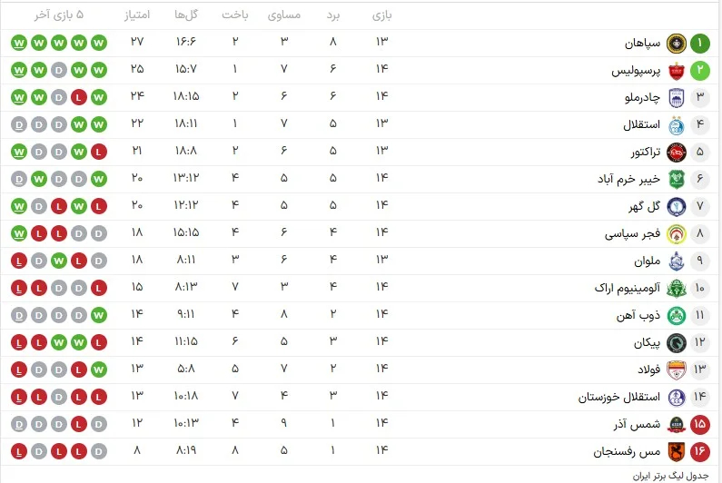 جدول لیگ برتر در پایان هفته چهاردهم