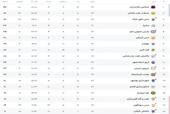 اعلام اسامی محرومان هفته بیست و دوم