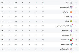 اعلام اسامی محرومان هفته بیست و دوم